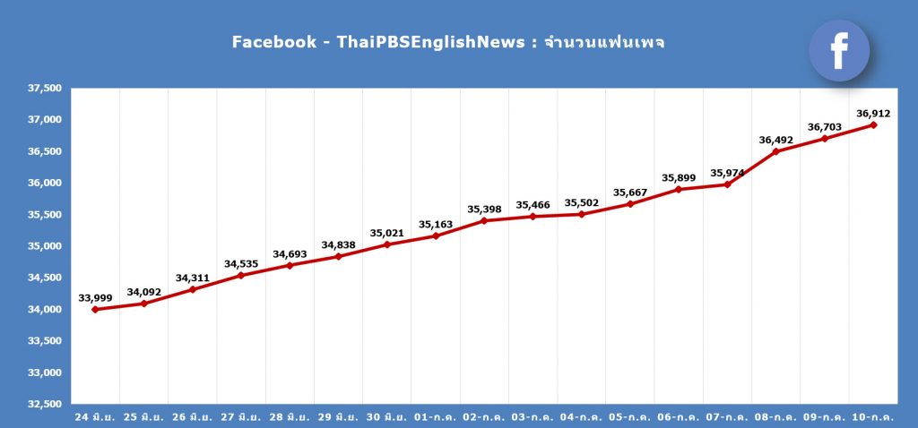 FB @ThaiPBSEnglishNews : จำนวนแฟน (Fans)