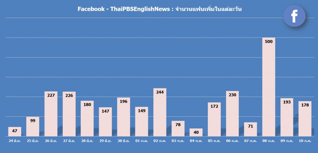 FB @ThaiPBSEnglishNews : จำนวนแฟนเพิ่มในแต่ละวัน