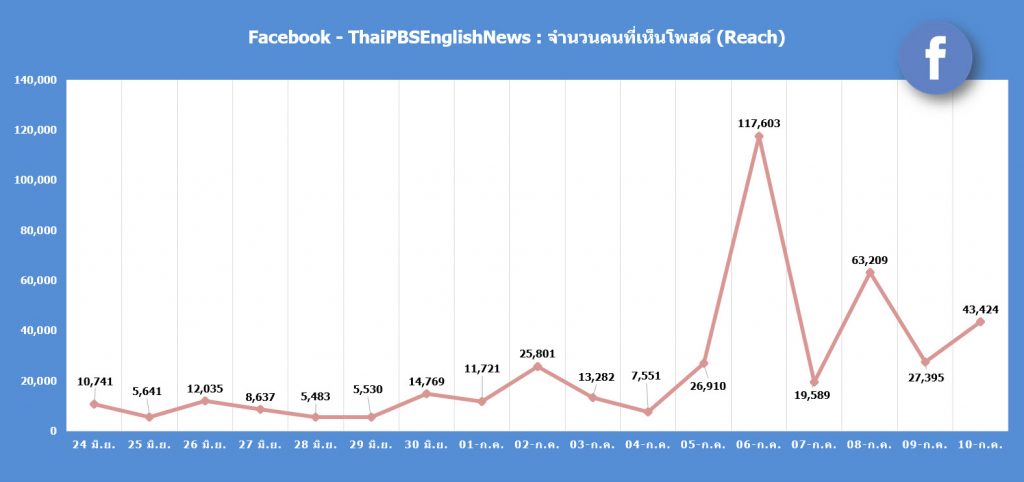 FB @ThaiPBSEnglishNews : จำนวนคนที่เห็นโพสต์ (Reach)