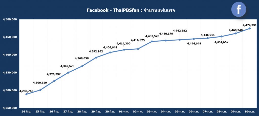 FB @ThaiPBS : จำนวนแฟน (Fans)