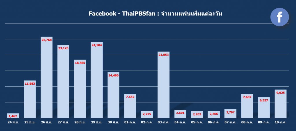 FB @ThaiPBS : จำนวนแฟนเพิ่มในแต่ละวัน