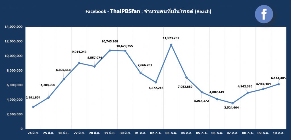 FB @ThaiPBS : จำนวนคนที่เห็นโพสต์ (Reach)
