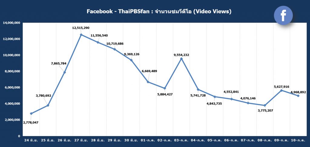 FB @ThaiPBS : จำนวน Video Views