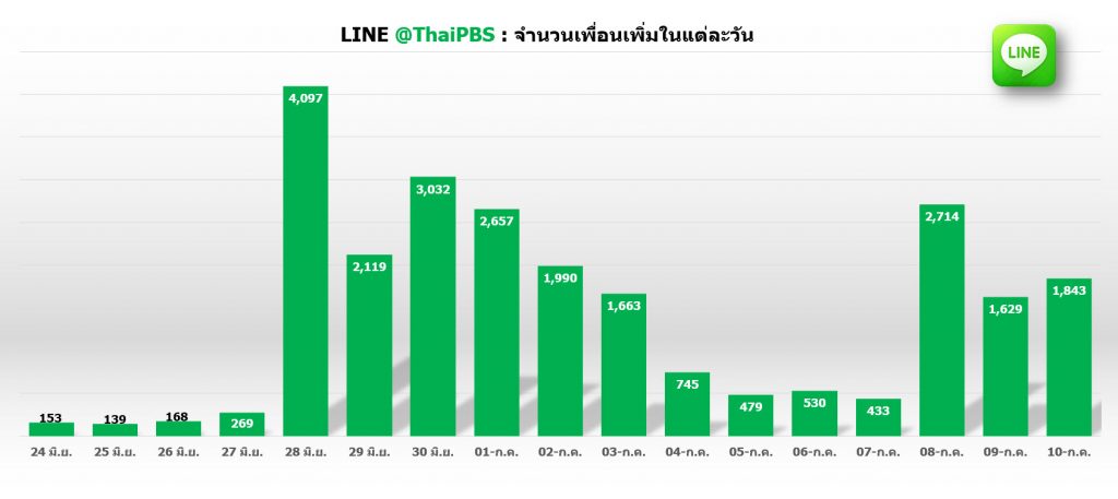 LINE @ThaiPBS : จำนวนเพื่อนเพิ่ม