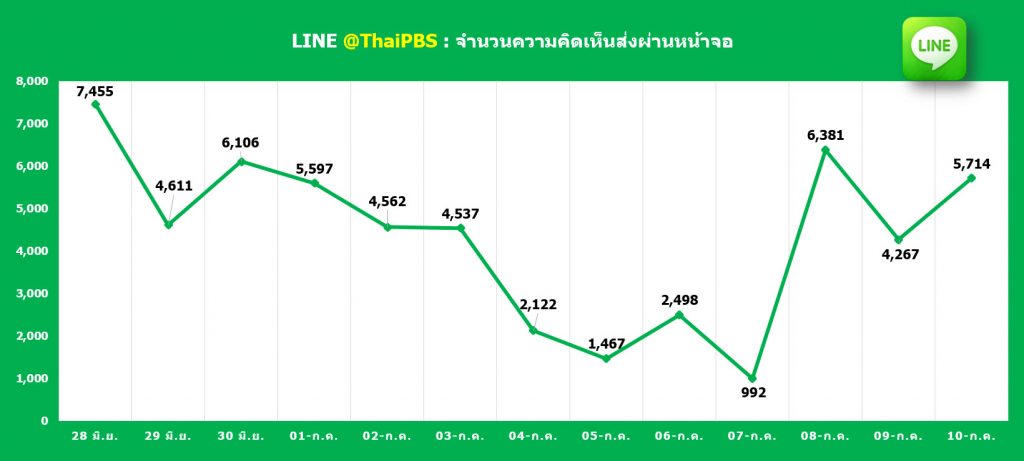 LINE @ThaiPBS : จำนวนความคิดเห็นส่งผ่านหน้าจอ