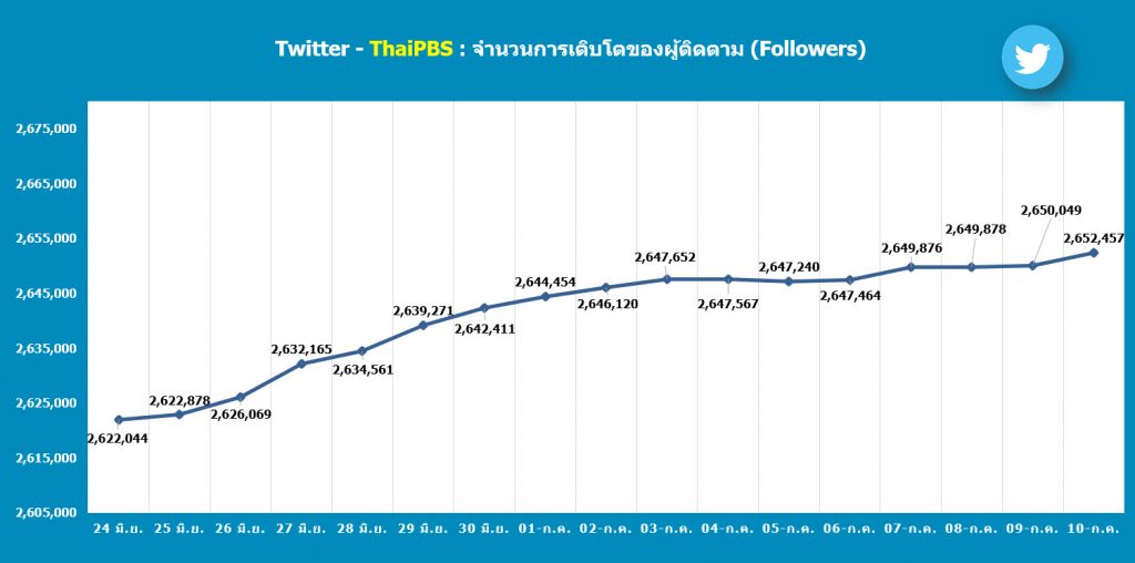 Twitter @ThaiPBS : จำนวนผู้ติดตาม (Followers)