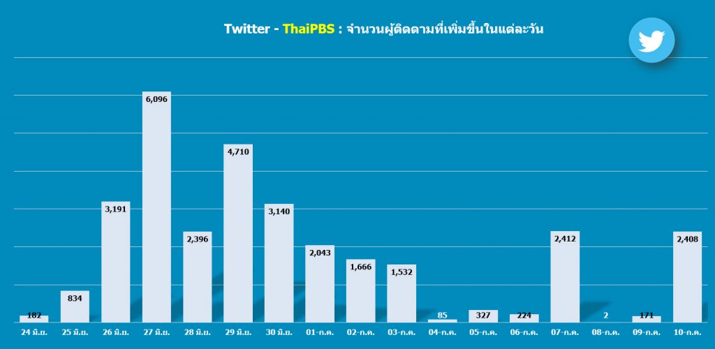Twitter @ThaiPBS : จำนวนผู้ติดตามเพิ่มในแต่ละวัน