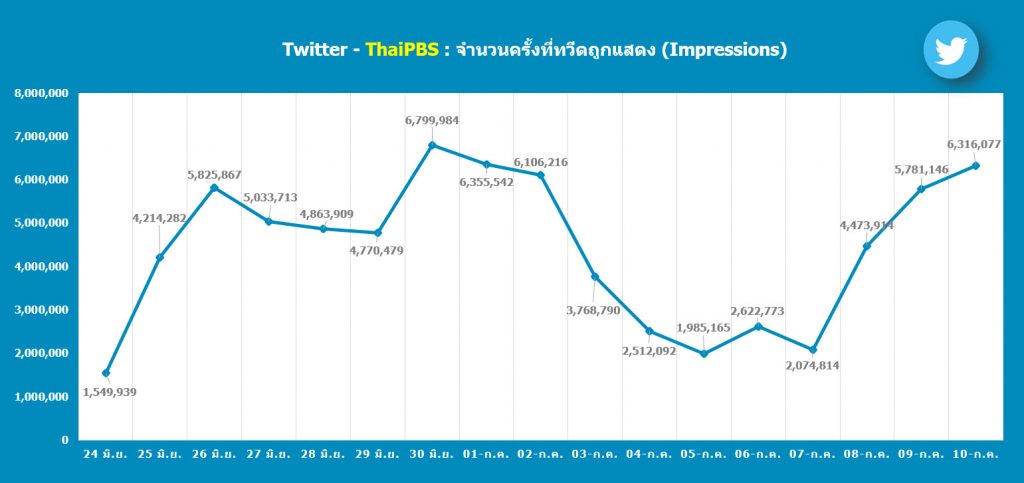 Twitter @ThaiPBS : จำนวนครั้งที่ทวีตถูกแสดง(Impressions)