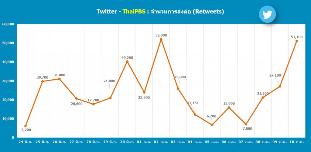 Twitter @ThaiPBS : จำนวนการถูก Retweet
