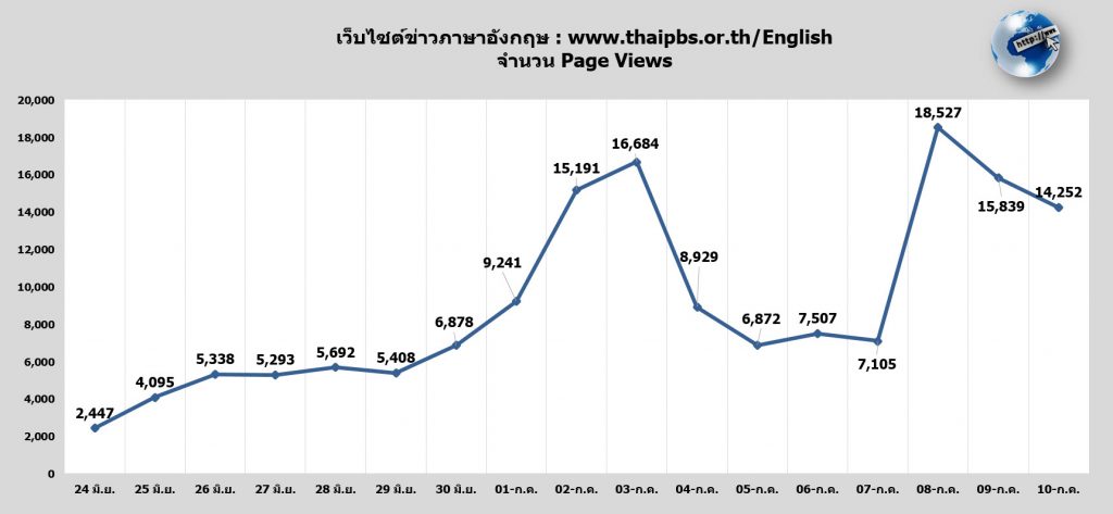 เว็บไซต์ข่าวภาษาอังกฤษ : จำนวน Page Views