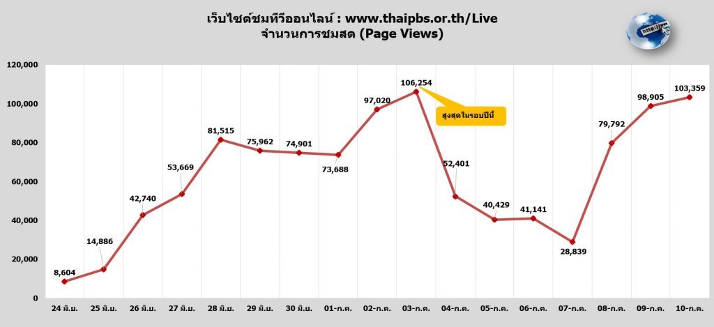 เว็บไซต์ชมสด : จำนวน Page Views