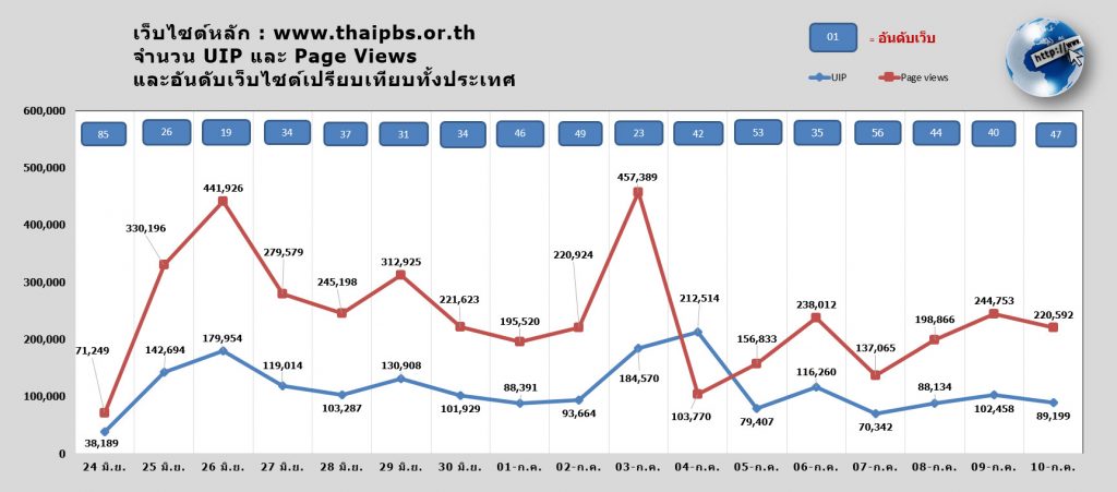 เว็บไซต์หลัก : จำนวน UiP, Page Views และอันดับเว็บไซต์เปรียบเทียบทั้งประเทศ