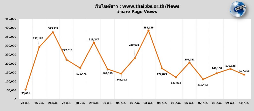 เว็บไซต์ข่าว : จำนวน Page Views