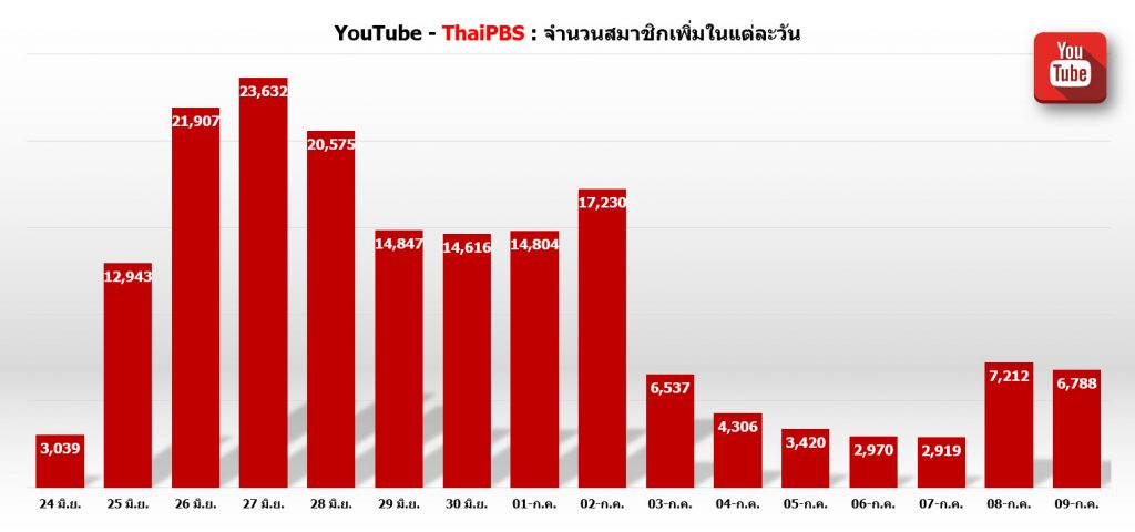 YouTube @ThaiPBS : จำนวนผู้ติดตามเพิ่ม
