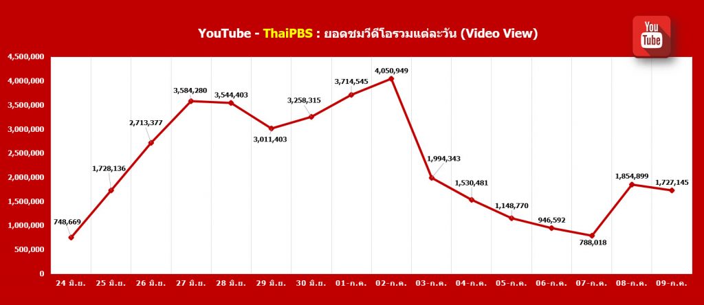 YouTube @ThaiPBS : จำนวน Video Views