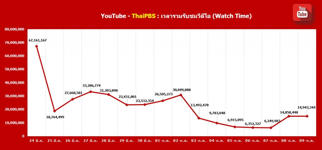 YouTube @ThaiPBS : จำนวน Watch time