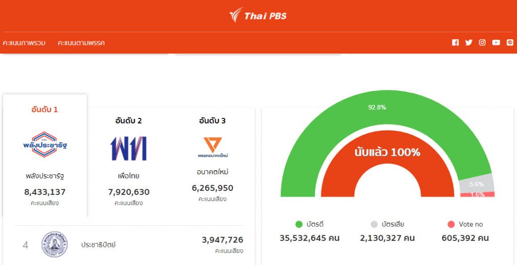 เว็บไซต์รายงานผลคะแนนการเลือกตั้ง 62 Real-Time Score Voting รู้ผลนาทีต่อนาที