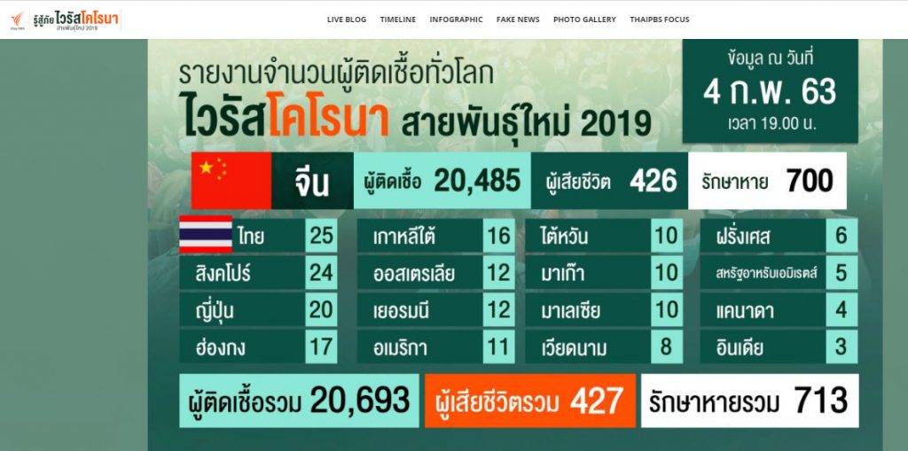 เปิดตัว Official website เกาะติดสถานการณ์ “ไวรัสโคโรนา” ทาง www.thaipbs.or.th/CoronaVirus2019 อัปเดตสถานการณ์ไวรัสโคโรนารายวัน รวบรวมสถิติ ข่าวสารที่สำคัญ  ที่จะทำให้คุณเข้าใจไวรัสโคโรนามากยิ่งขึ้น