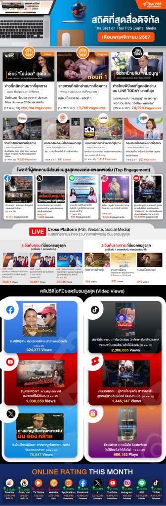 สถิติที่สุดสื่อดิจิทัล เดือนพฤศจิกายน