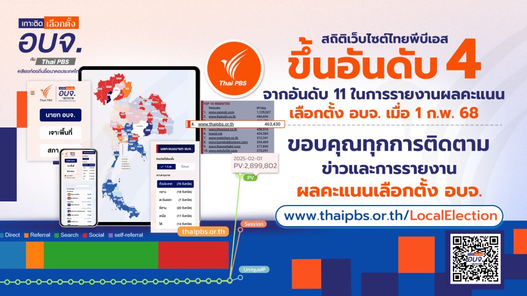 เว็บไซต์ไทยพีบีเอสเลือกตั้ง อบจ.68 ขึ้นอันดับ 4 หมวดเว็บไซต์ประเทศไทย