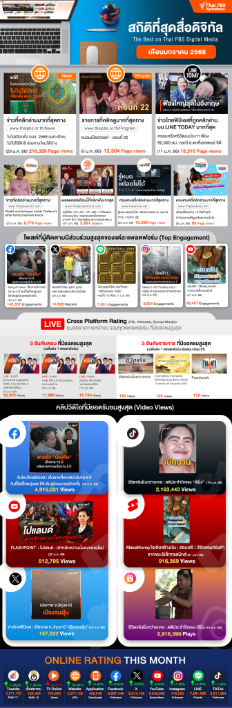 สถิติที่สุดสื่อดิจิทัล ประจำเดือน มกราคม