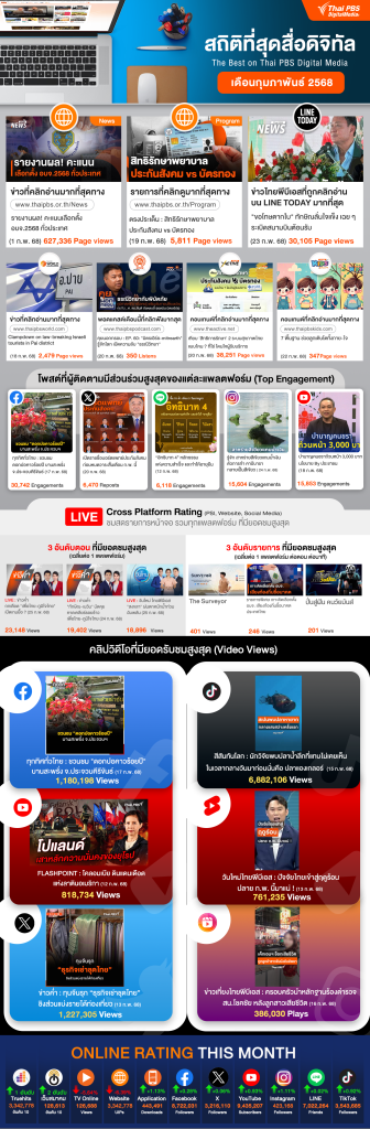 สถิติที่สุดสื่อใหม่ ประจำเดือน กุมภาพันธ์ 2568