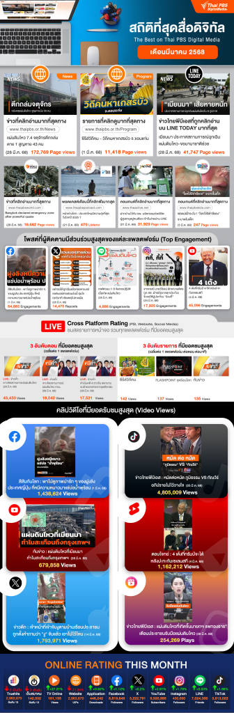 สถิติที่สุดสื่อใหม่ ประจำเดือน กุมภาพันธ์ 2568