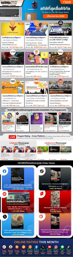 สถิติที่สุดสื่อใหม่ ประจำเดือน เมษายน 2568