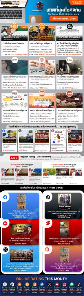 สถิติที่สุดสื่อใหม่ ประจำเดือน พฤษภาคม 2568