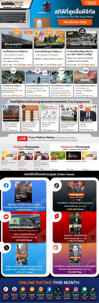 สถิติที่สุดสื่อใหม่ ประจำเดือน มีนาคม 2568