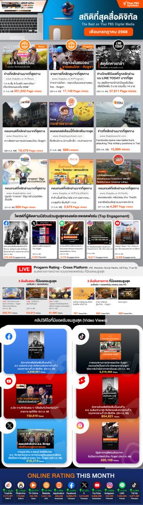 สถิติที่สุดสื่อใหม่ ประจำเดือน กรกฎาคม 2568