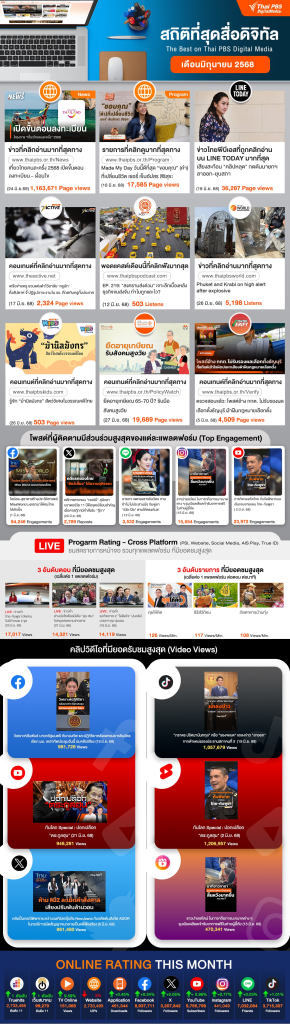 สถิติที่สุดสื่อใหม่ ประจำเดือน มิถุนายน 2568