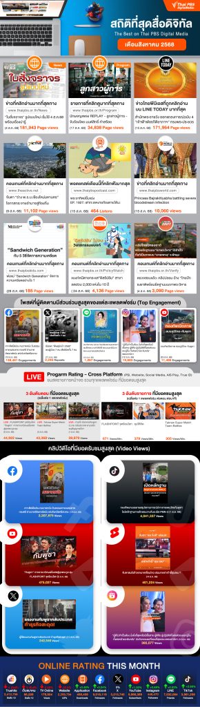 สถิติที่สุดสื่อใหม่ ประจำเดือน สิงหาคม 2568