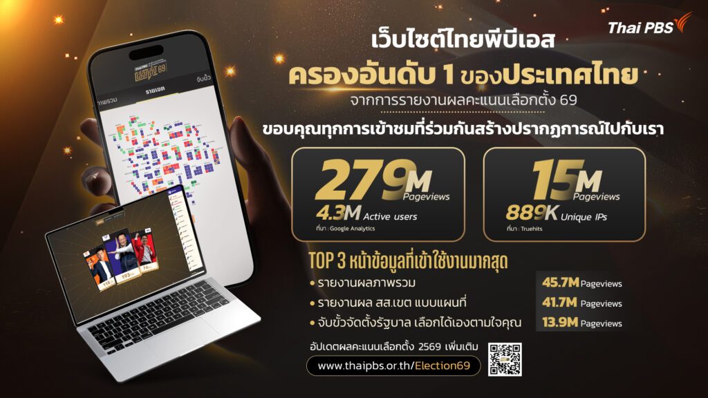 ไทยพีบีเอสขึ้นแท่นอันดับ 1 เว็บรายงานผลคะแนนเลือกตั้ง 69